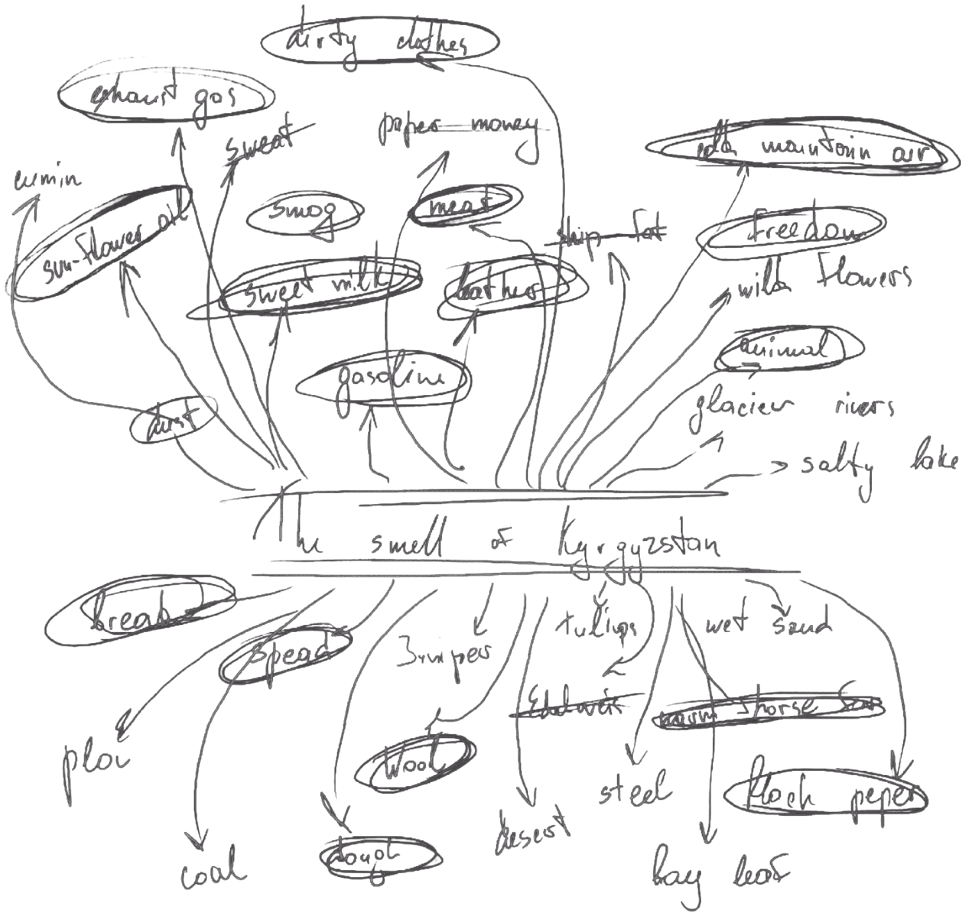 Hand-drawn key words: the smell of Kyrgyzstan
